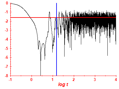 Survival probability log